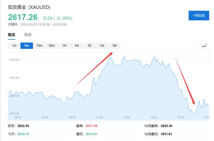 新高后转跌，本轮黄金牛市还能走多久？