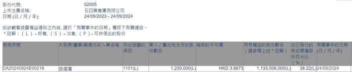 主席兼执行董事曲继广增持石四药集团(02005)123万股 每股作价约3.87港元