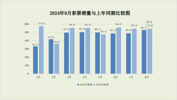 2024年8月份全国彩票销售情况