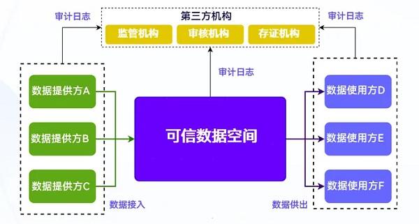 数篷专家说 | 可信数据空间架构设计