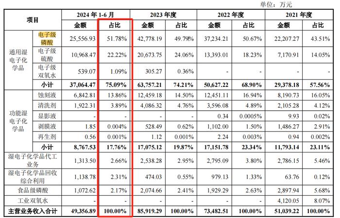 兴福电子IPO上会：拟募资额缩水3亿，关联采购占营业成本比曾超50%