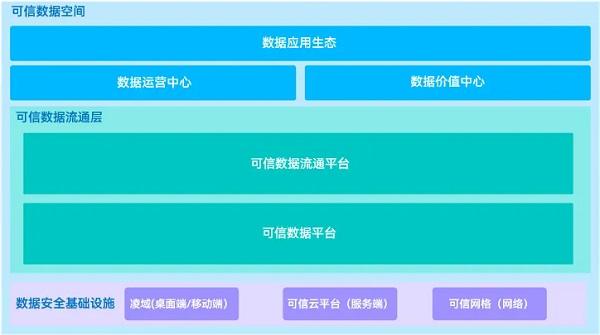 数篷专家说 | 可信数据空间架构设计