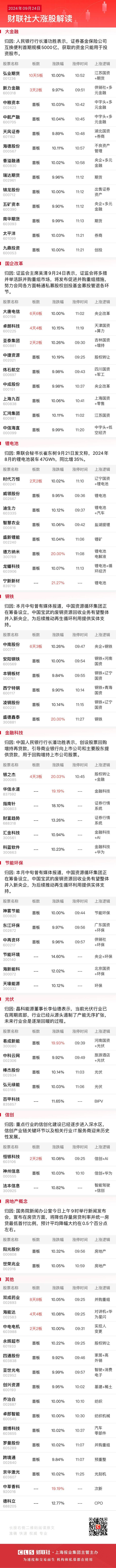 【午报】三大指数均放量涨超2%，大金融板块全线爆发，新能源赛道集体反弹