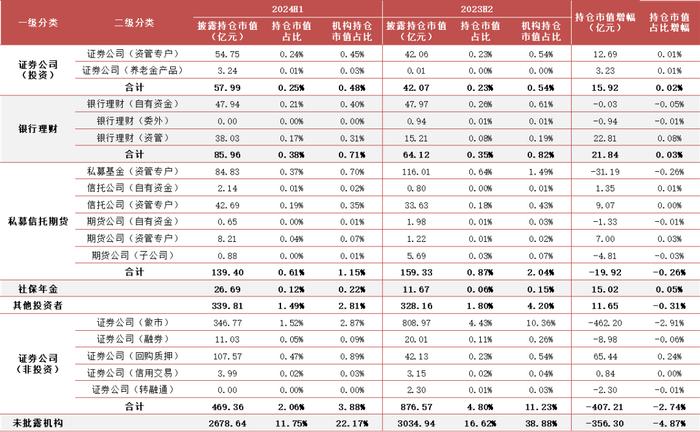 【方正金工】2024H1ETF基金持有人结构变化跟踪