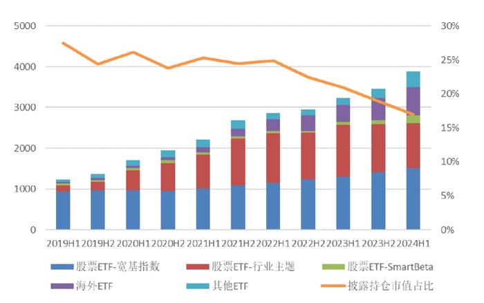 【方正金工】2024H1ETF基金持有人结构变化跟踪