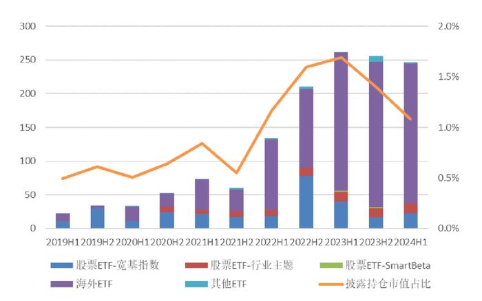 【方正金工】2024H1ETF基金持有人结构变化跟踪