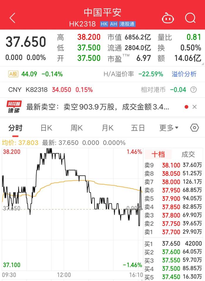 7.5万员工参与，购买公司股票38个亿！