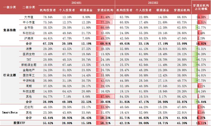 【方正金工】2024H1ETF基金持有人结构变化跟踪