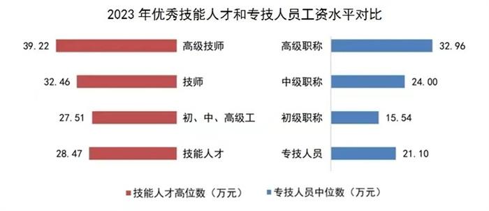 打工新鲜事儿｜优秀技能人才薪资超专技和管理人员，“技长薪涨”进行时！