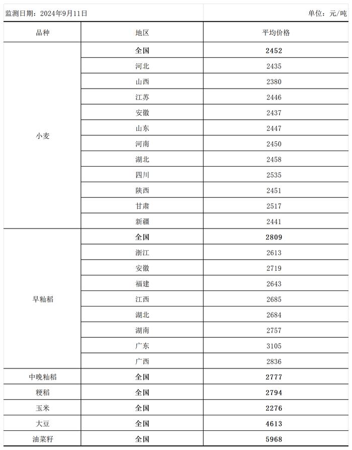 全国主要粮食品种收购价格周报（9月11日）