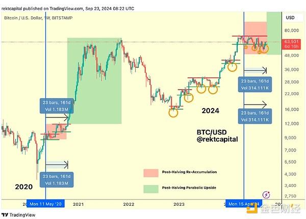 Rekt Capital：比特币的突破时刻已经到来