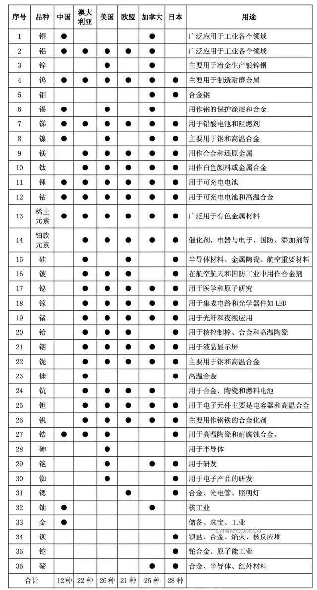 欧美被打痛！中国镓、锗、锑的出口限制，欧美芯片面临停产风险