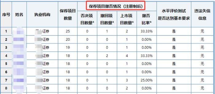 首批16名D类保代公布！涉及8家证券公司