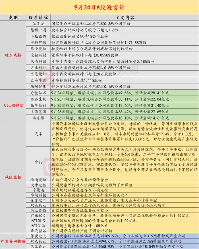 9月24日投资避雷针：3连板海能达提示风险 中东新市场的拓展进度存不确定性