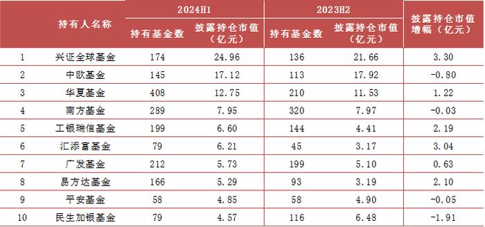 【方正金工】2024H1ETF基金持有人结构变化跟踪