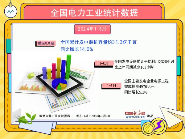 【图解】截至8月底全国累计发电装机容量同比增长14%