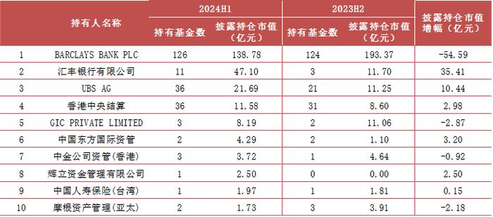 【方正金工】2024H1ETF基金持有人结构变化跟踪