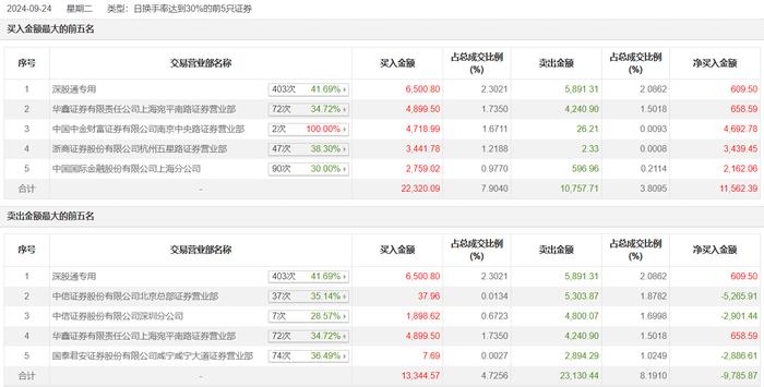 龙虎榜 | 法本信息今日涨9.32%，知名游资炒股养家买入4899.5万元