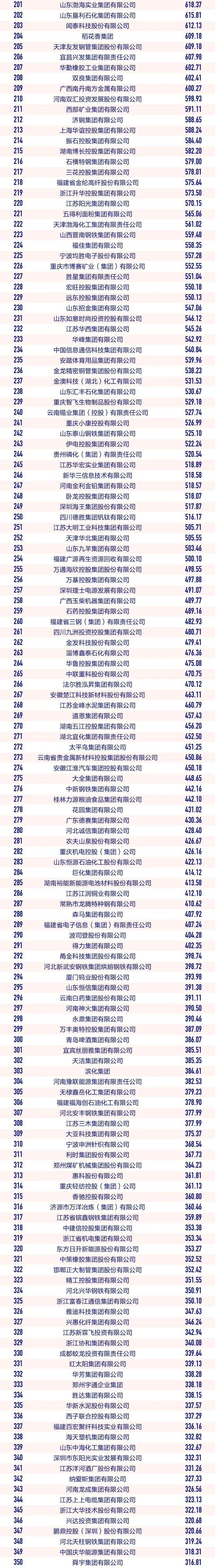 最新2024中国制造业企业500强榜单+分析