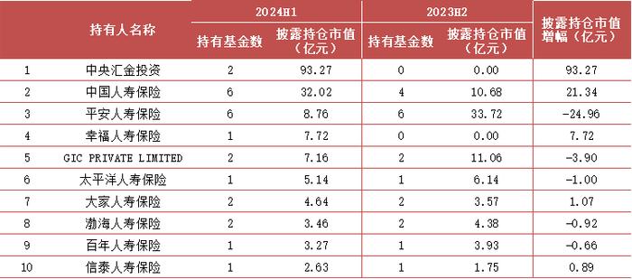 【方正金工】2024H1ETF基金持有人结构变化跟踪