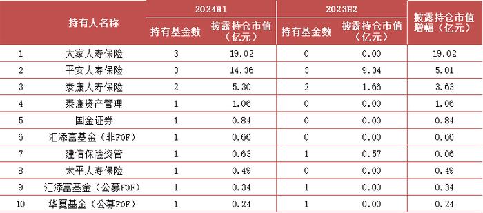 【方正金工】2024H1ETF基金持有人结构变化跟踪