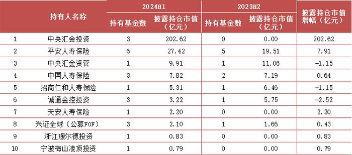 【方正金工】2024H1ETF基金持有人结构变化跟踪