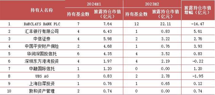 【方正金工】2024H1ETF基金持有人结构变化跟踪