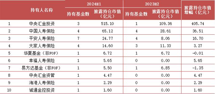 【方正金工】2024H1ETF基金持有人结构变化跟踪