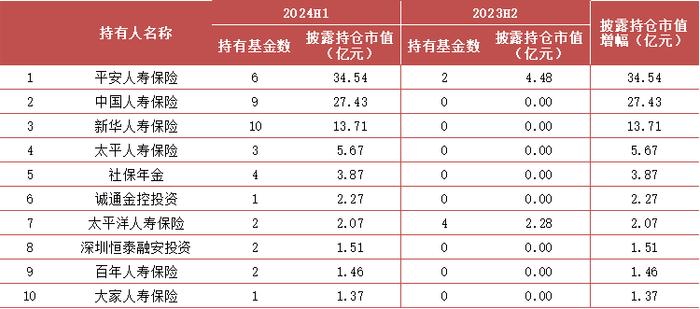 【方正金工】2024H1ETF基金持有人结构变化跟踪