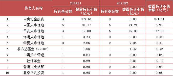 【方正金工】2024H1ETF基金持有人结构变化跟踪