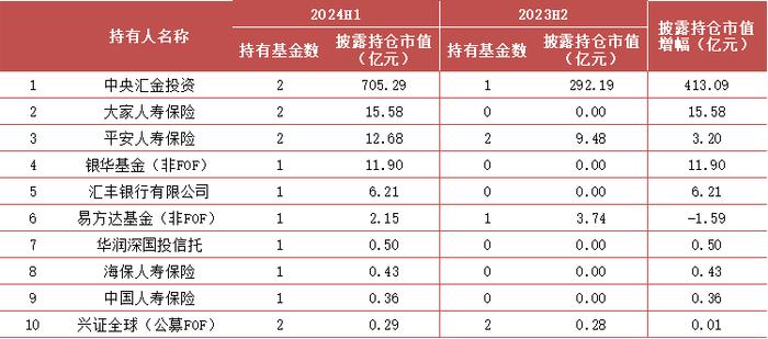 【方正金工】2024H1ETF基金持有人结构变化跟踪