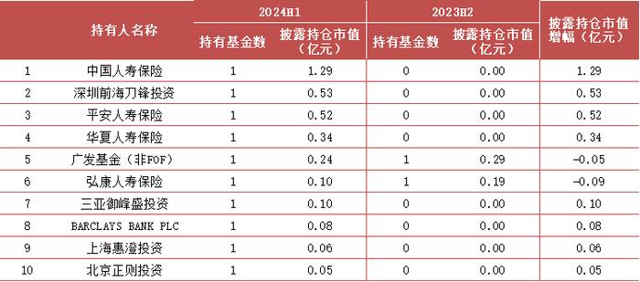 【方正金工】2024H1ETF基金持有人结构变化跟踪