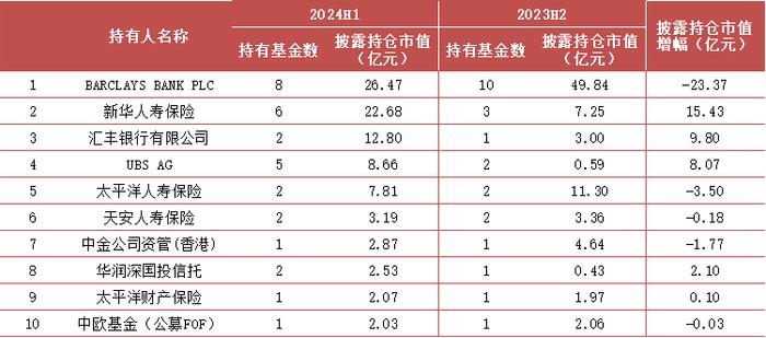 【方正金工】2024H1ETF基金持有人结构变化跟踪