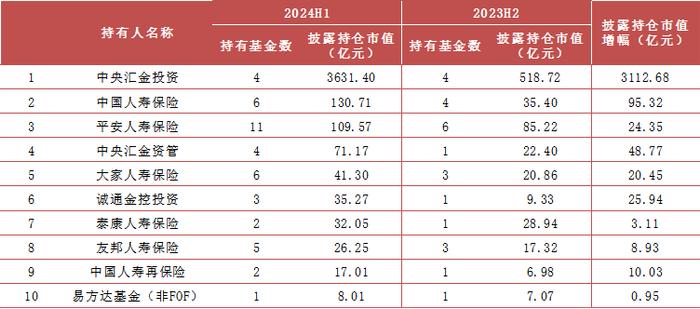 【方正金工】2024H1ETF基金持有人结构变化跟踪