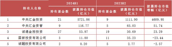 【方正金工】2024H1ETF基金持有人结构变化跟踪