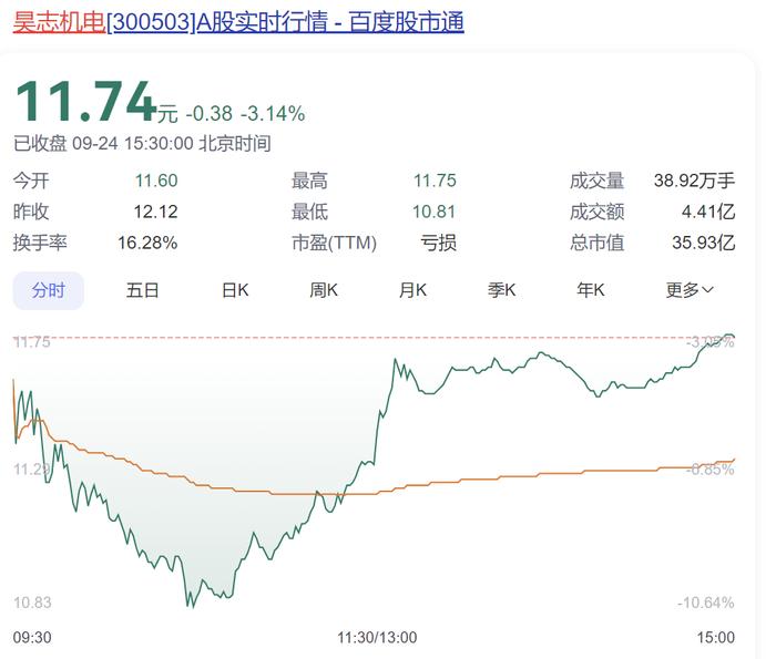 董事长汤秀清，被罚1.09亿元，公司股价一度跌10%！他此前被刑拘后取保候审，检察院决定不起诉！其姐曾因内幕交易被罚735万元