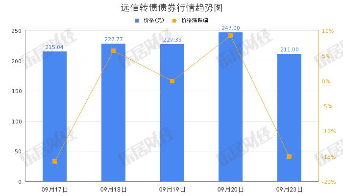 远信工业“远信转债”早盘拉高，涨幅13.62%