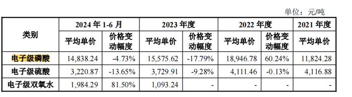 兴福电子IPO上会：拟募资额缩水3亿，关联采购占营业成本比曾超50%