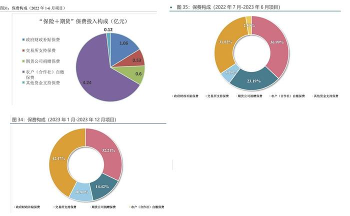 “保险+期货”：保费走向市场化发展还有多远？丨“保险+期货”模式十年记 ①