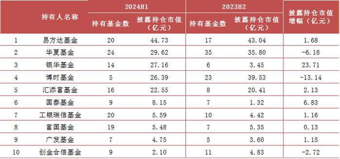 【方正金工】2024H1ETF基金持有人结构变化跟踪