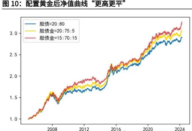 上涨20%之后 金价还有后劲吗？