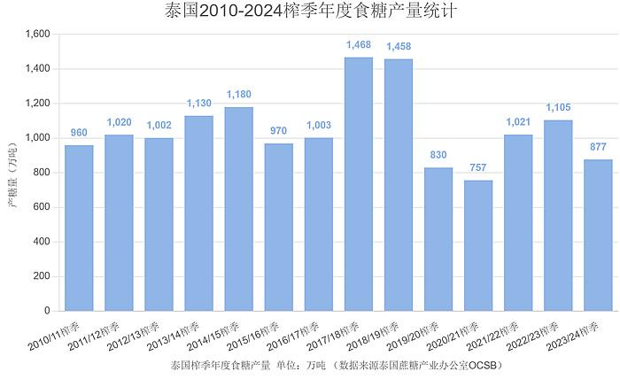 2023/24年度泰国食糖产量下降20% 新榨季有望重回千万吨 附历年统计