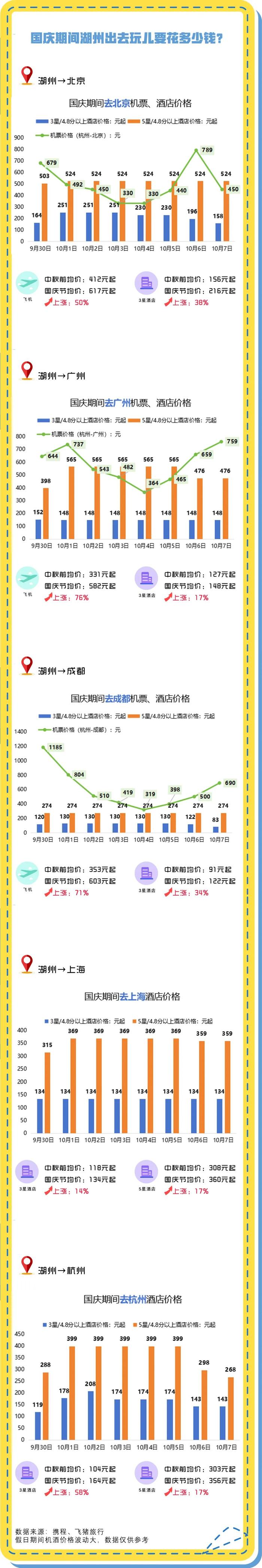 国庆假期来湖州玩，要花多少钱？