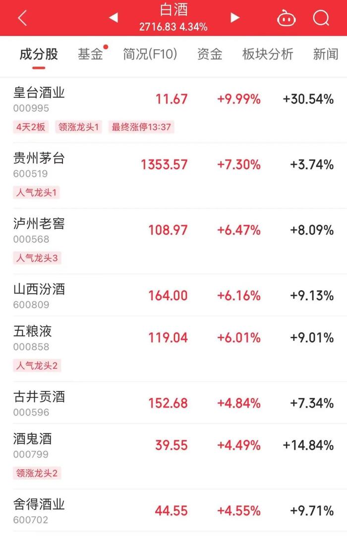 沪指暴涨100点！A股、港股狂飙，人民币大涨！茅台市值涨超千亿元，六大行、蔚小理、京东、腾讯、阿里等全部大涨......