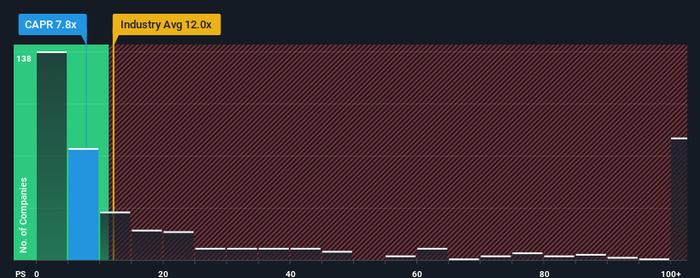 Capricor Therapeutics, Inc.(纳斯达克:CAPR)的股票上涨了31%，但其业务仍然落后于行业板块。