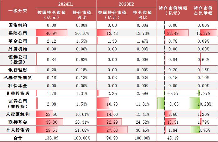 【方正金工】2024H1ETF基金持有人结构变化跟踪