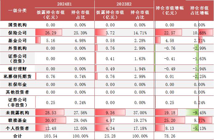 【方正金工】2024H1ETF基金持有人结构变化跟踪