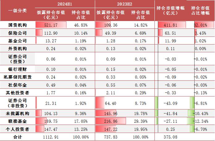 【方正金工】2024H1ETF基金持有人结构变化跟踪