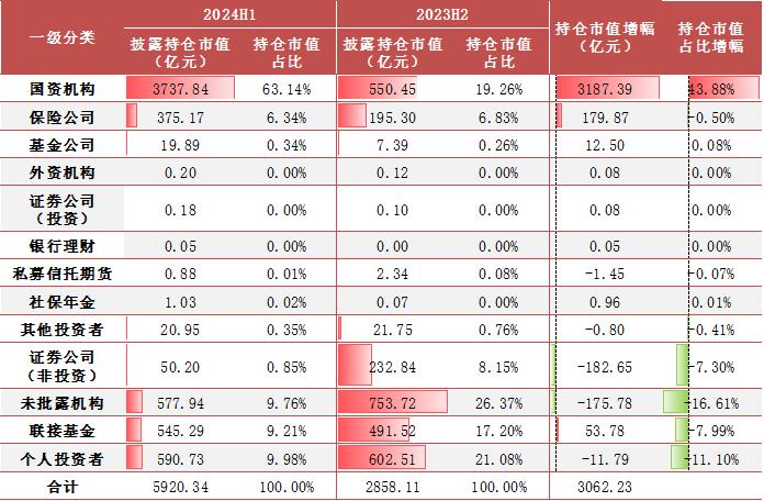 【方正金工】2024H1ETF基金持有人结构变化跟踪