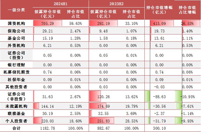 【方正金工】2024H1ETF基金持有人结构变化跟踪